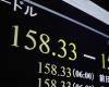 Yen sinks to 158 range vs. dollar, new 34-yr low