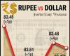 The rupee settles 1 paisa lower at 83.49 against the US dollar